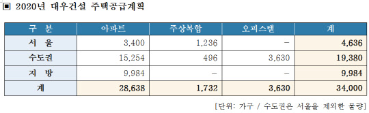 2020년 대우건설 주택공급계획. <대우건설 제공>